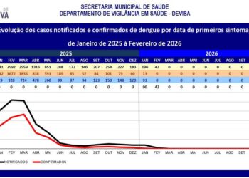 CATANDUVA REGISTRA QUEDA DE MAIS DE 98% NOS CASOS DE DENGUE EM JANEIRO
