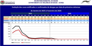 CATANDUVA REGISTRA QUEDA DE MAIS DE 98% NOS CASOS DE DENGUE EM JANEIRO