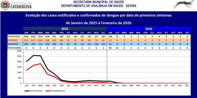 CATANDUVA REGISTRA QUEDA DE MAIS DE 98% NOS CASOS DE DENGUE EM JANEIRO