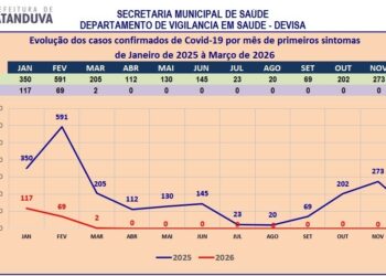 Secretaria de Saúde registra primeiro óbito de 2026 associado a Covid-19 em Catanduva