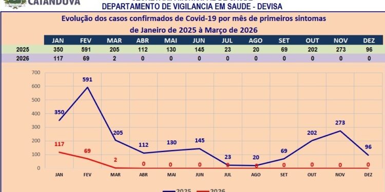 Secretaria de Saúde registra primeiro óbito de 2026 associado a Covid-19 em Catanduva